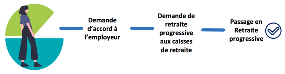 Déposer sa demande de retraite papier