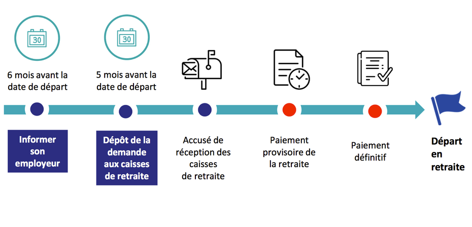 Faire sa demande de retraite