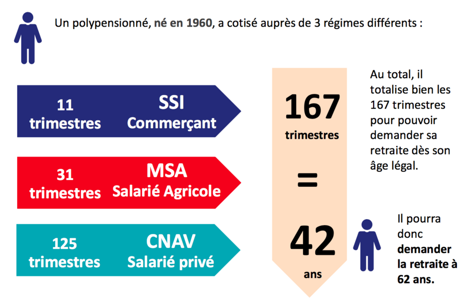 Interpénétration des régimes de retraite