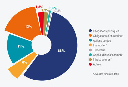 repartition prefon retraite